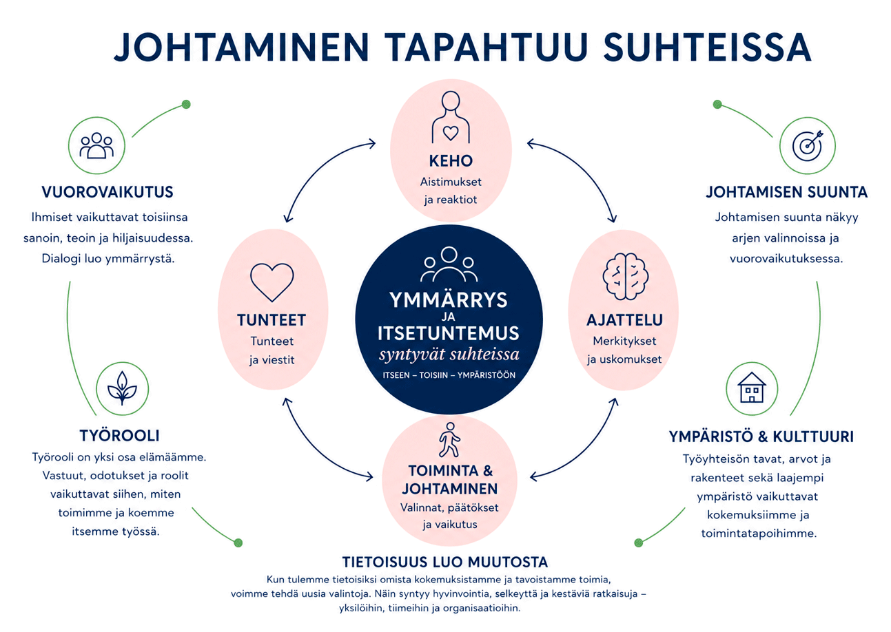 Kaavio: Johtaminen tapahtuu suhteissa