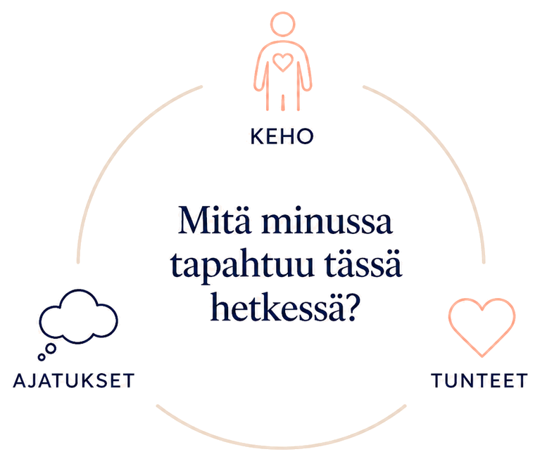 Mitä minussa tapahtuu tässä hetkessä: keho, ajatukset, tunteet