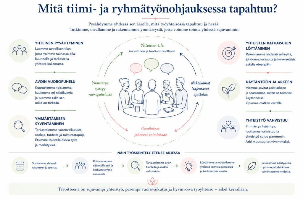Kaavio: Mitä tiimi- ja ryhmätyönohjauksessa tapahtuu?