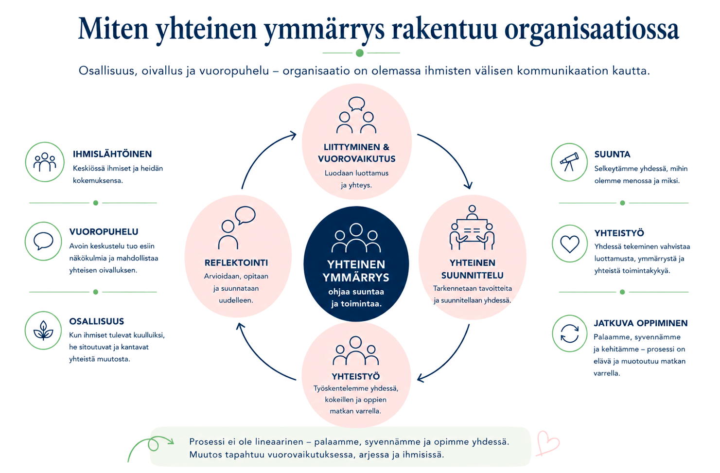 Kaavio: Miten yhteinen ymmärrys rakentuu organisaatiossa